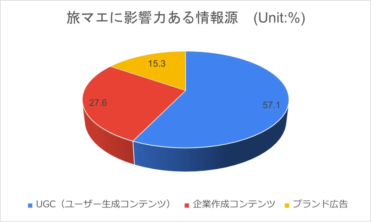旅マエに影響力ある情報源の円グラフ