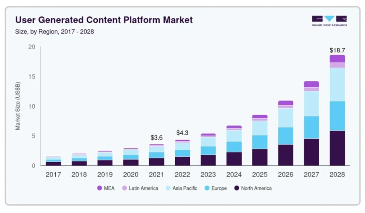 UGCマーケットの成長