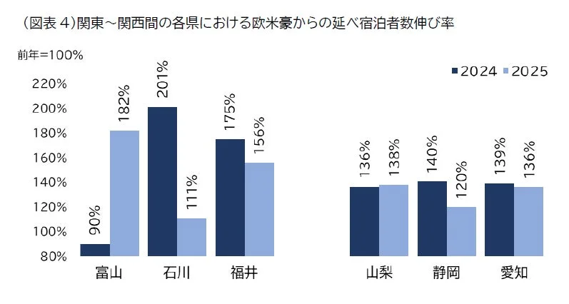 関東~関西間の各県における欧米豪からの延べ宿泊者数伸び率