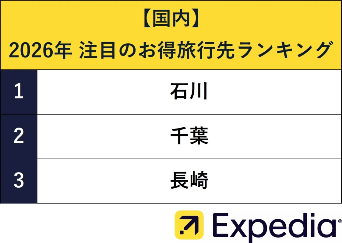 2026年注目のお得国内旅行先ランキング
