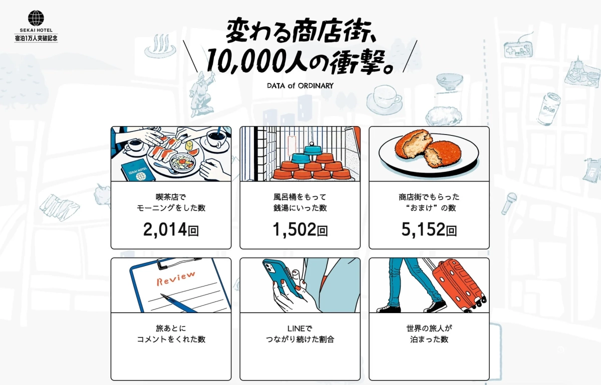 SEKAI HOTELの宿泊1万人突破を記念し、商店街の変化と宿泊客1万人の行動データをまとめたインフォグラフィック