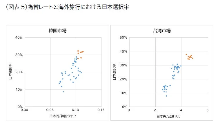 為替レートと海外旅行における日本選択率