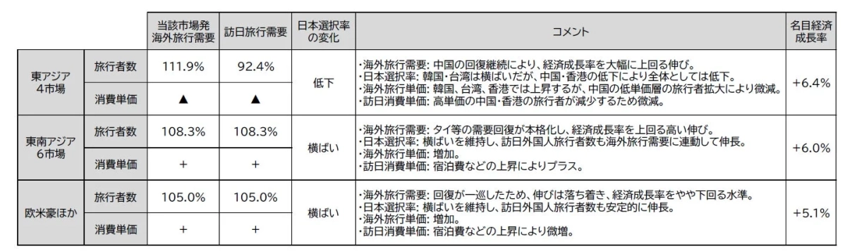 市場別にみた2026 年の海外旅行・訪日旅行需要成長率