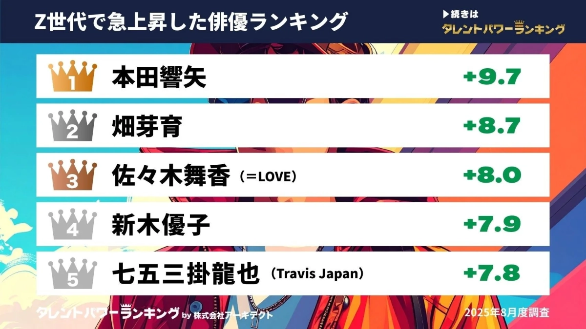 Z世代で急上昇した俳優ランキング 上位5名