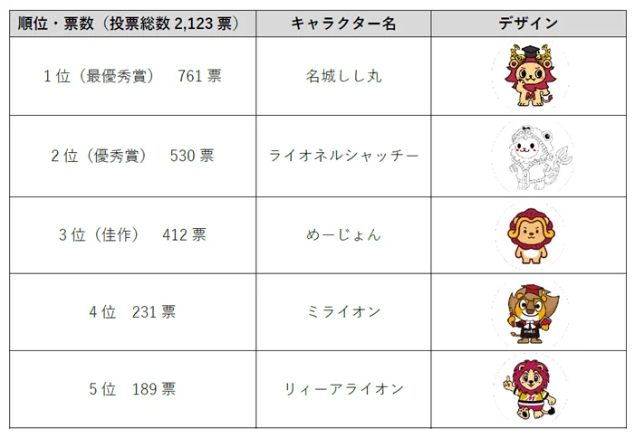 キャラクター投票結果