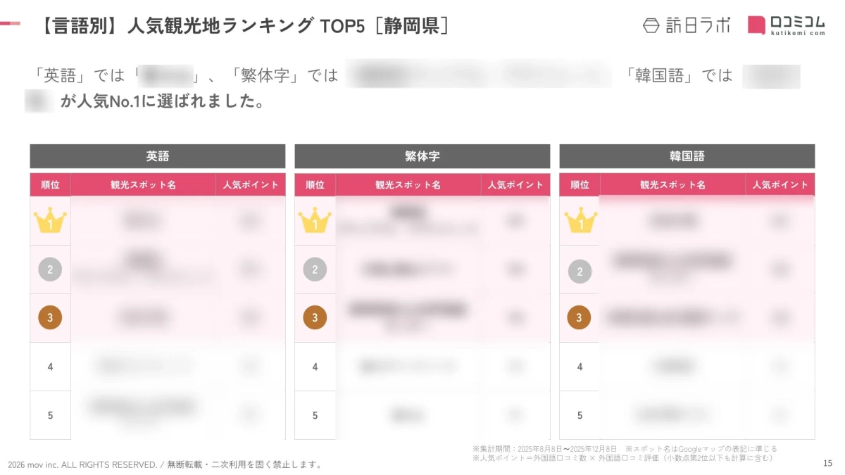 静岡県の人気観光地を言語別にランキング形式で示したグラフ。英語、繁体字、韓国語それぞれの人気No.1スポットを含むTOP5が紹介されている。