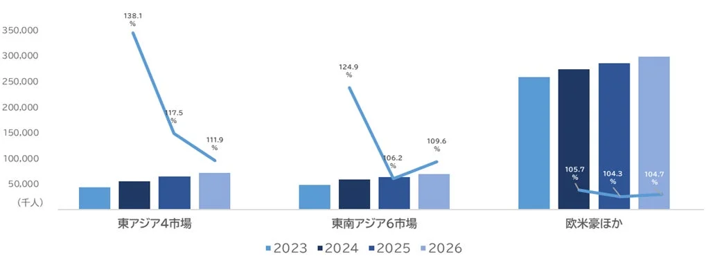 市場別にみた海外旅行者総数と対前年比