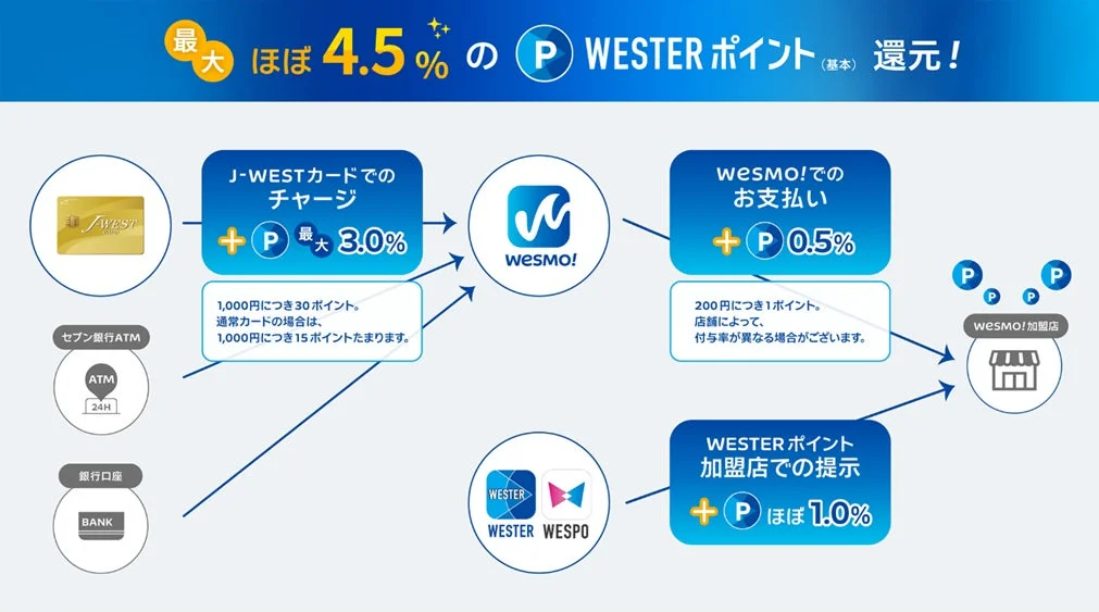 Wesmo!ポイント還元システム