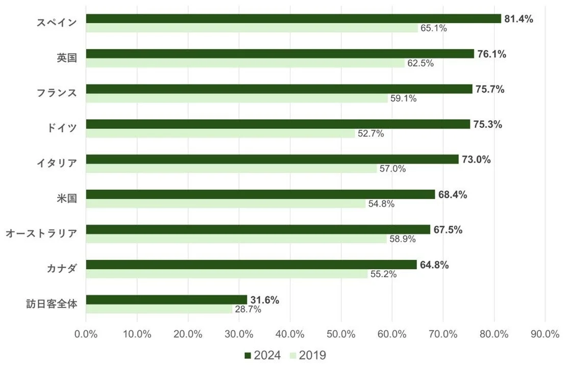 訪日外国人旅行者の「歴史・伝統文化体験」の参加率