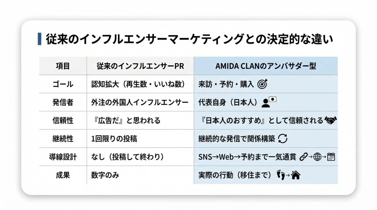 従来のインフルエンサーPRとAMIDA CLANのアンバサダー型の比較表