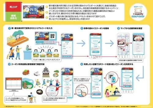 四季のめぐりパスポートキャンペーンの仕組み