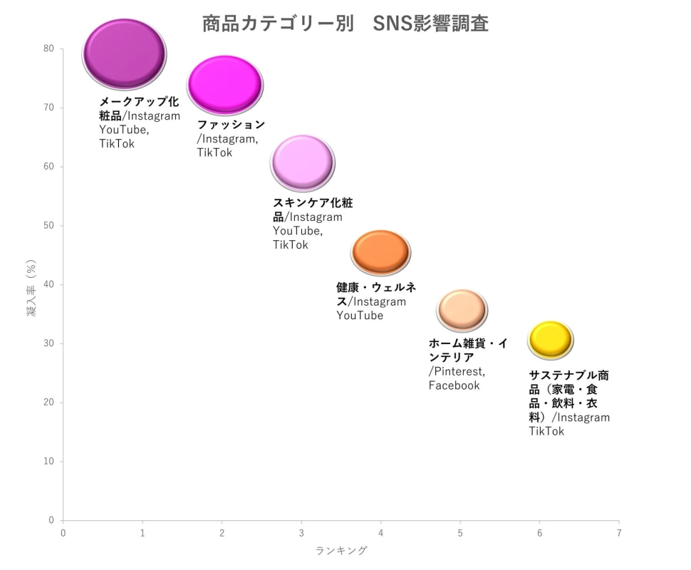 商品カテゴリー別SNS影響調査