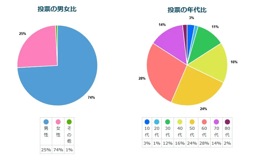 投票の男女比と年代比