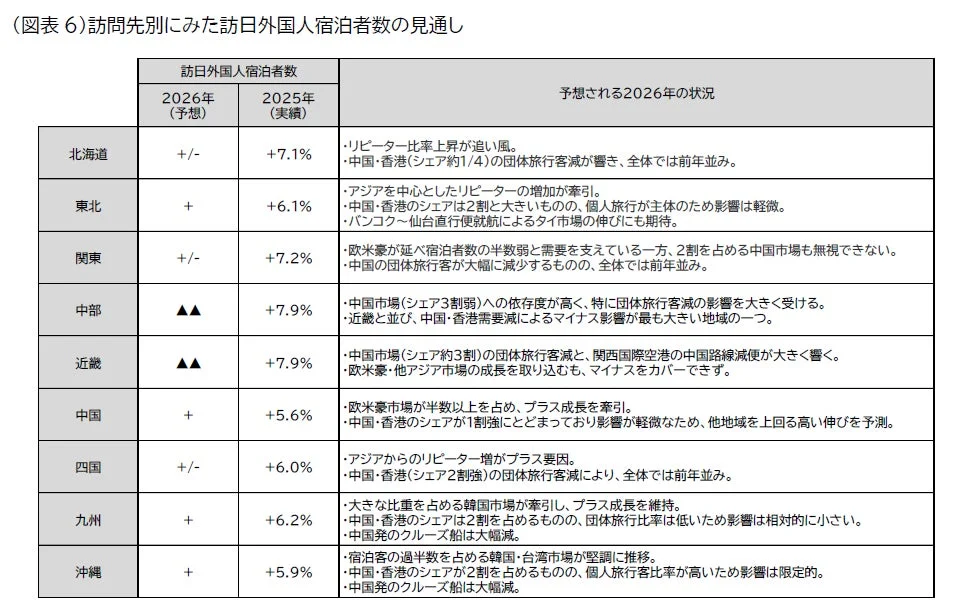 訪問先別にみた訪日外国人宿泊者数の見通し