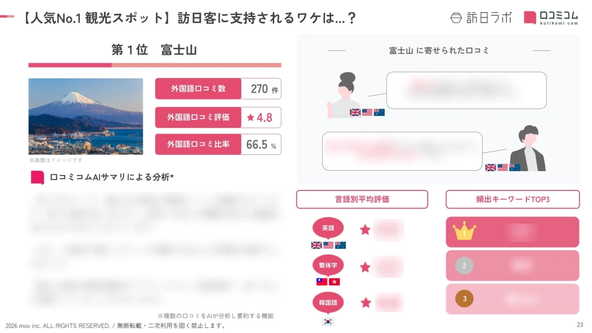人気No.1観光スポットである富士山が訪日外国人観光客に支持される理由を分析した資料。外国語口コミの数、評価、比率、言語別の平均評価、頻出キーワードなどが示されています。