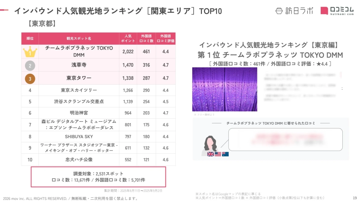 インバウンド人気観光地ランキング [関東エリア] TOP10