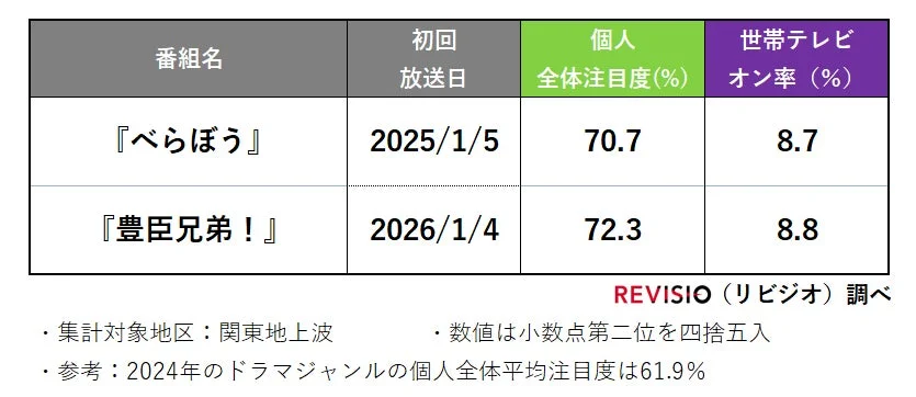 初回放送の注目度比較