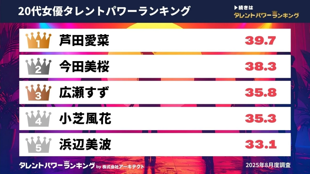 20代女優タレントパワーランキング上位5名