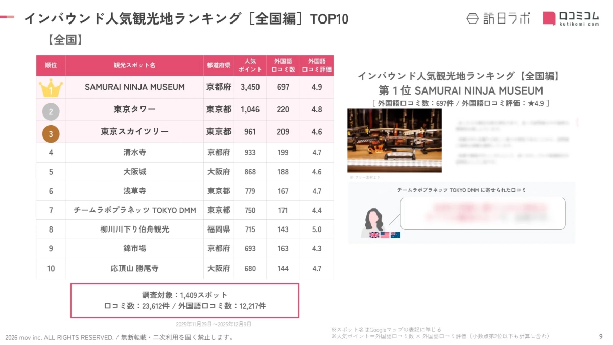 インバウンド人気観光地ランキング [全国編] TOP10