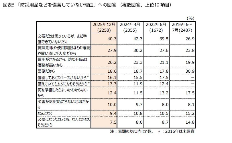 防災用品などを備蓄していない理由