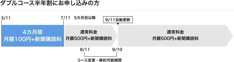 キャンペーン適用例