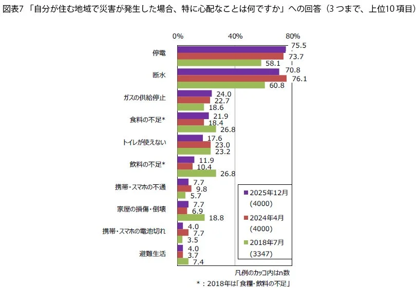 自分が住む地域で災害が発生した場合、特に心配なことは何ですか