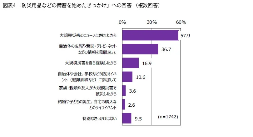 防災用品などの備蓄を始めたきっかけ