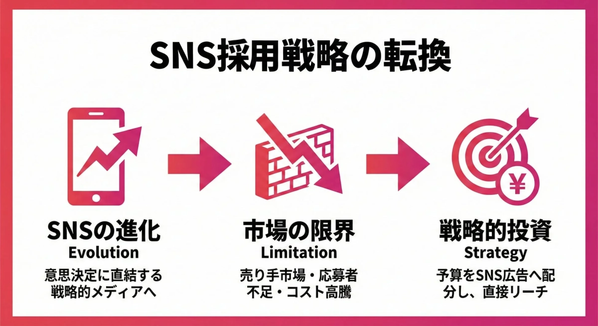 SNS採用戦略の転換について説明する図