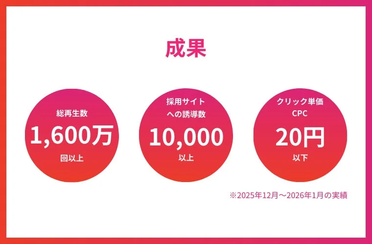 広告キャンペーンの成果を示す画像