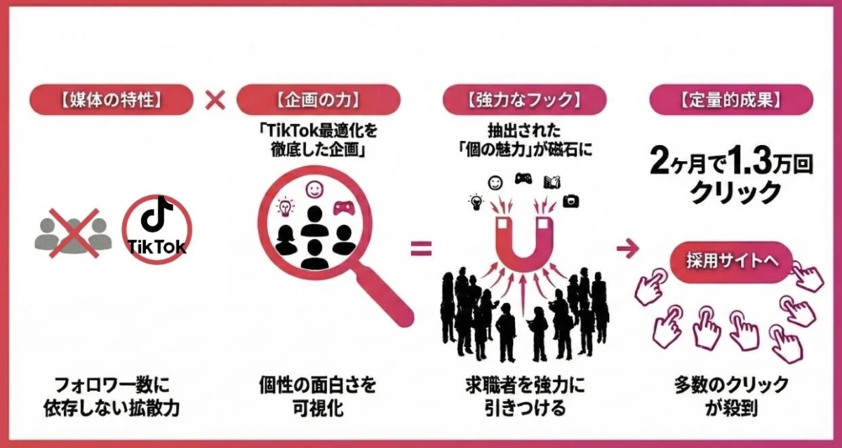 TikTokを活用した採用戦略の成功事例を示す図