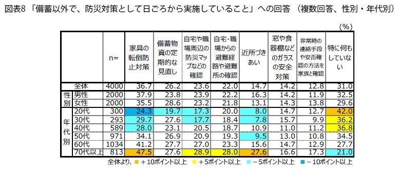 備蓄以外で、防災対策として日ごろから実施していること