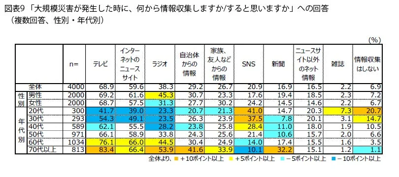 大規模災害が発生した時に、何から情報収集しますか/すると思いますか
