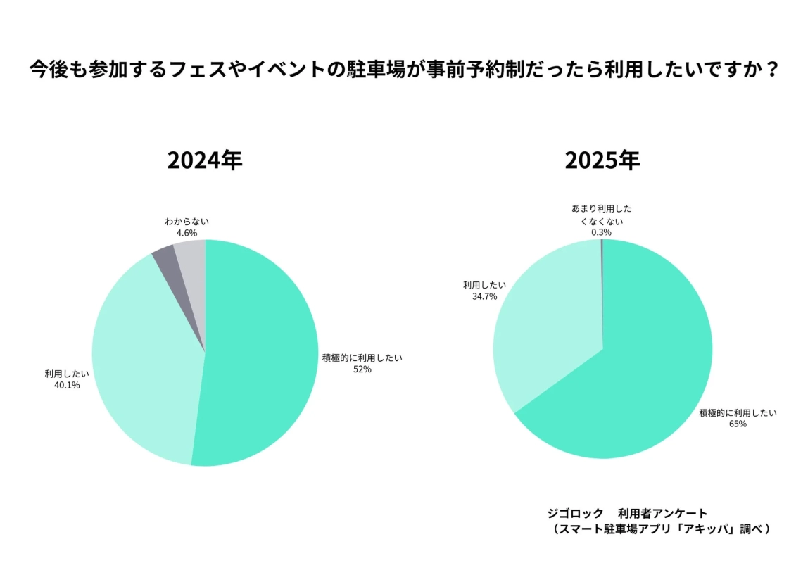 フェスやイベントの駐車場が事前予約制だった場合の利用意向に関するアンケート結果を示すグラフ。2024年と2025年の比較で、どちらの年も9割以上が利用したいと回答。特に「積極的に利用したい」層が2024年の52%から2025年には65%に増加しており、事前予約制駐車場へのニーズの高まりが見られます。
