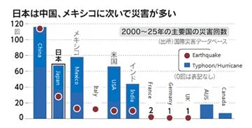 2000年から2025年までの主要国における地震と台風・ハリケーンの災害回数を比較した棒グラフ