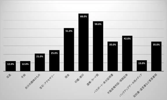 貴重品の所有割合を示す棒グラフ