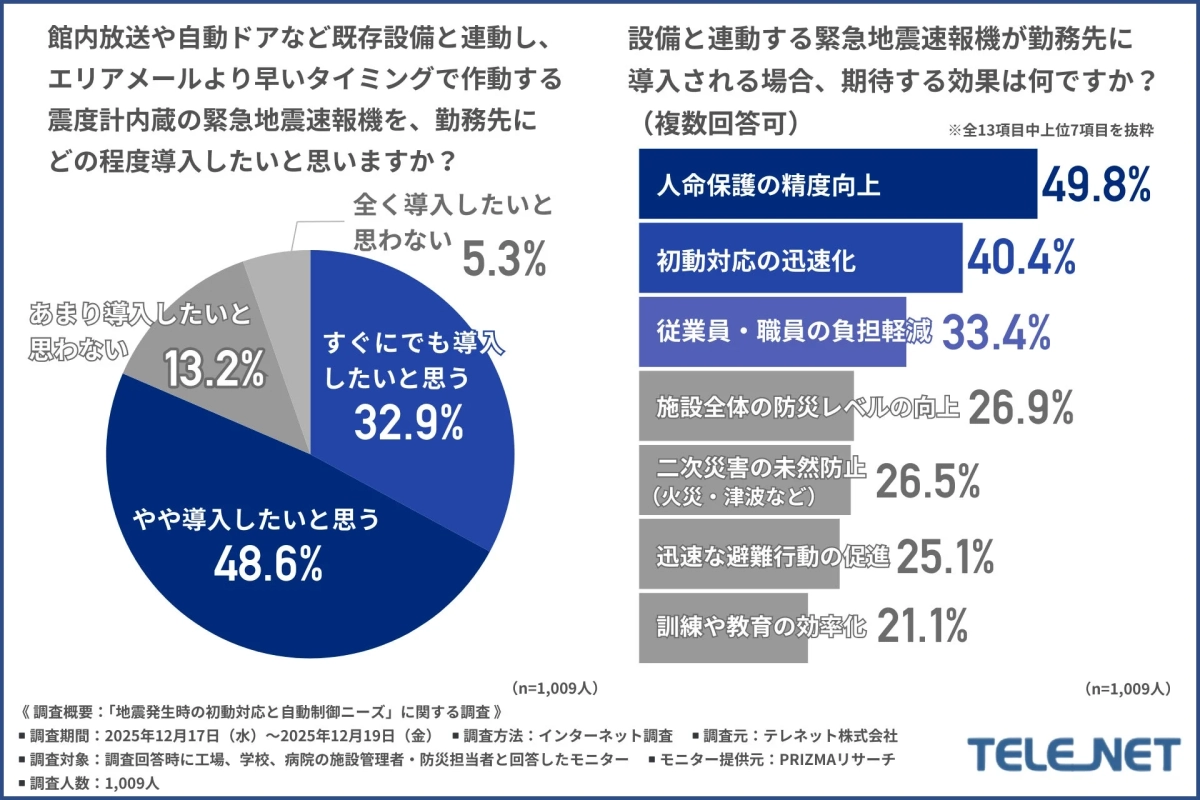 既存設備と連動し、エリアメールより早く作動する緊急地震速報機の導入意向と期待する効果