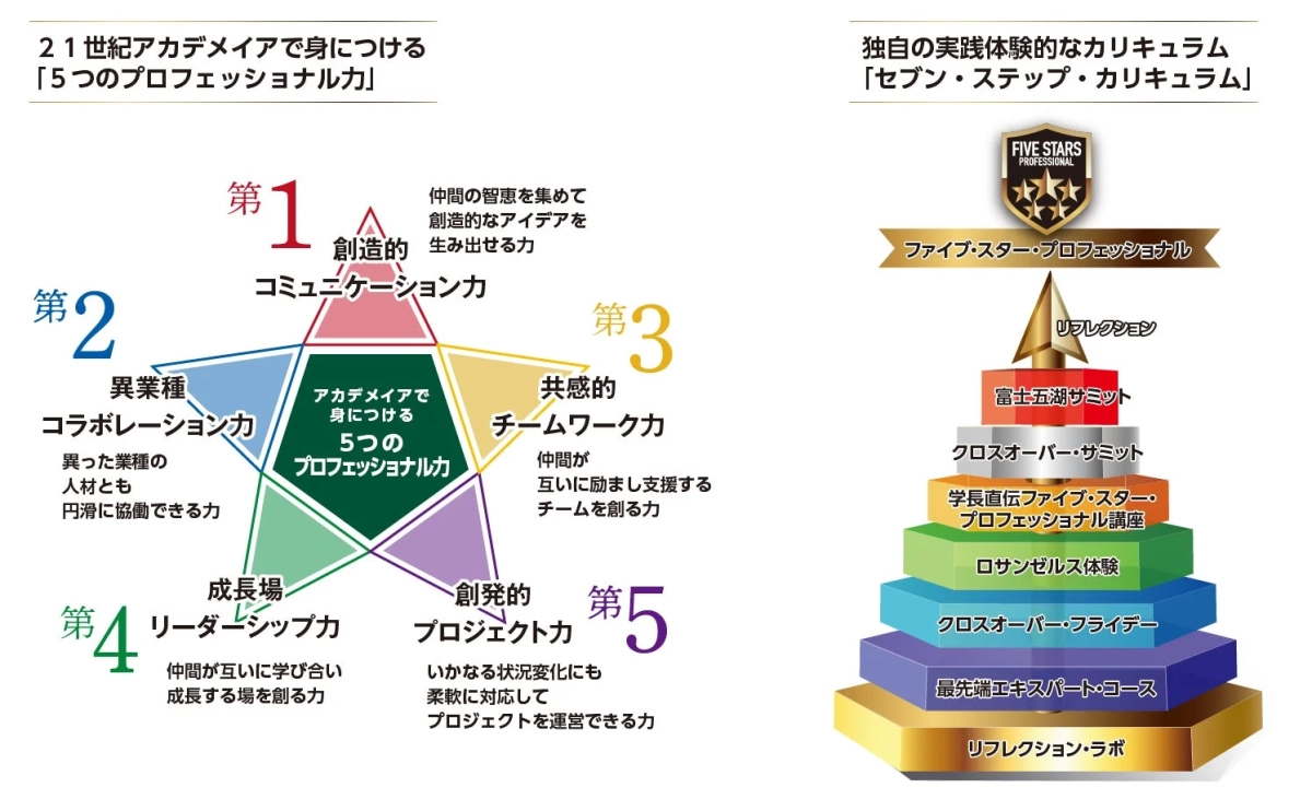 21世紀アカデメイアの教育プログラムを説明する図