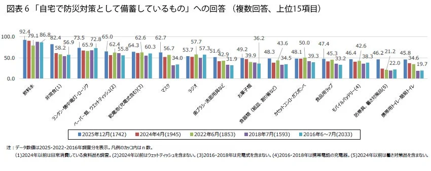 自宅で防災対策として備蓄しているもの