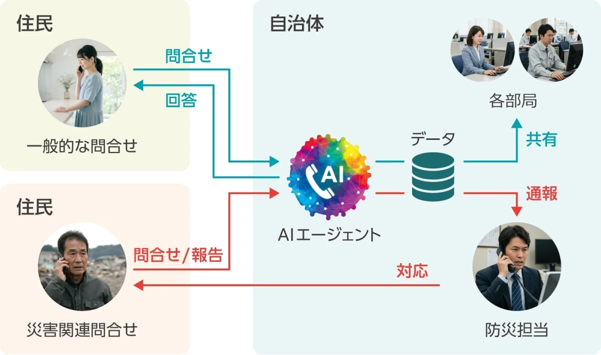 住民 問合せ 災害関連問合せ 防災担当