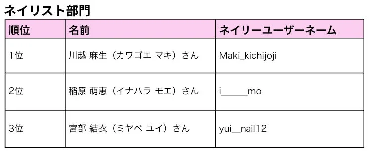 ネイリスト部門ランキング