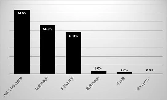 人々の不安や懸念事項に関するアンケート結果を示す棒グラフ
