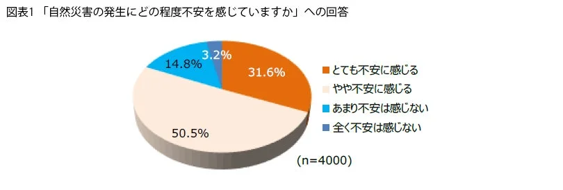 自然災害の発生にどの程度不安を感じていますか