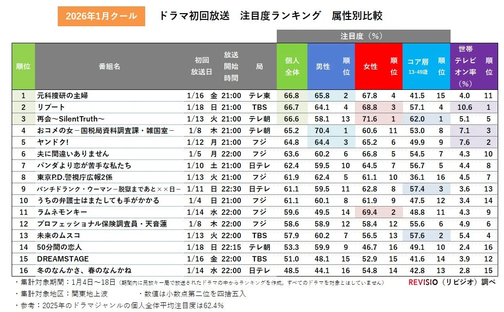 2026年1月クール ドラマ初回放送 注目度ランキング 属性別比較
