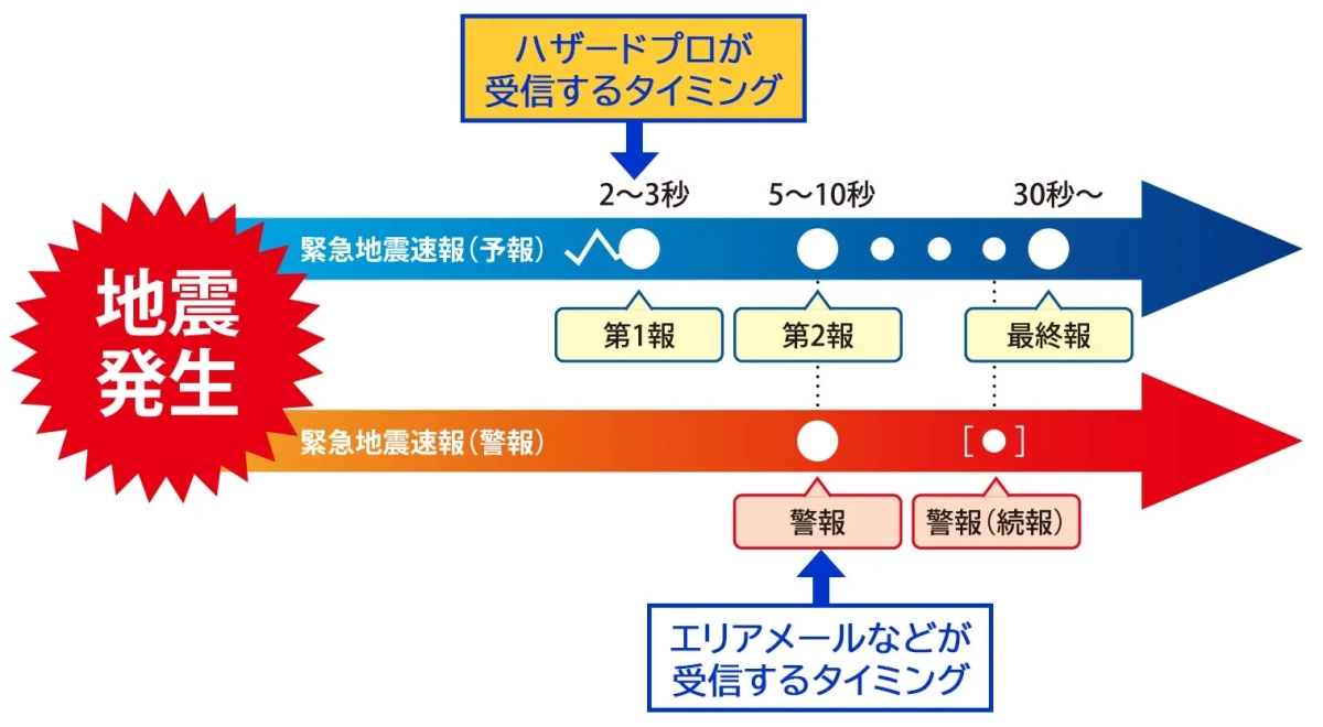 ハザードプロとエリアメールの地震情報受信タイミング比較