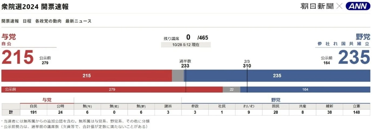 衆院選開票速報の画面イメージ