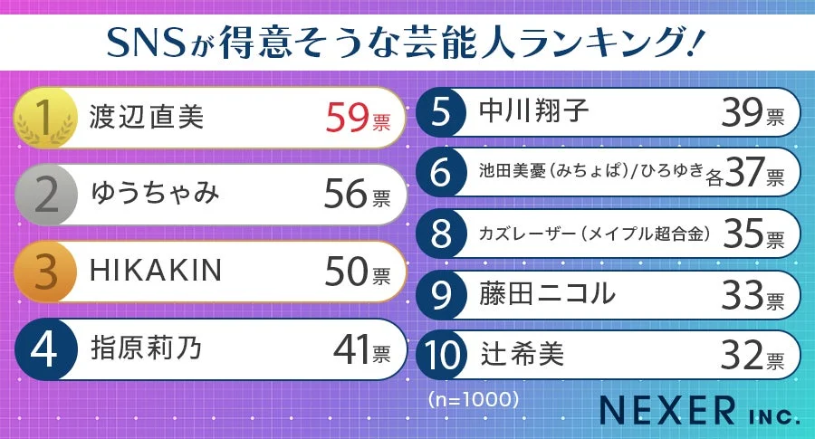 SNSが得意そうな芸能人ランキングの詳細
