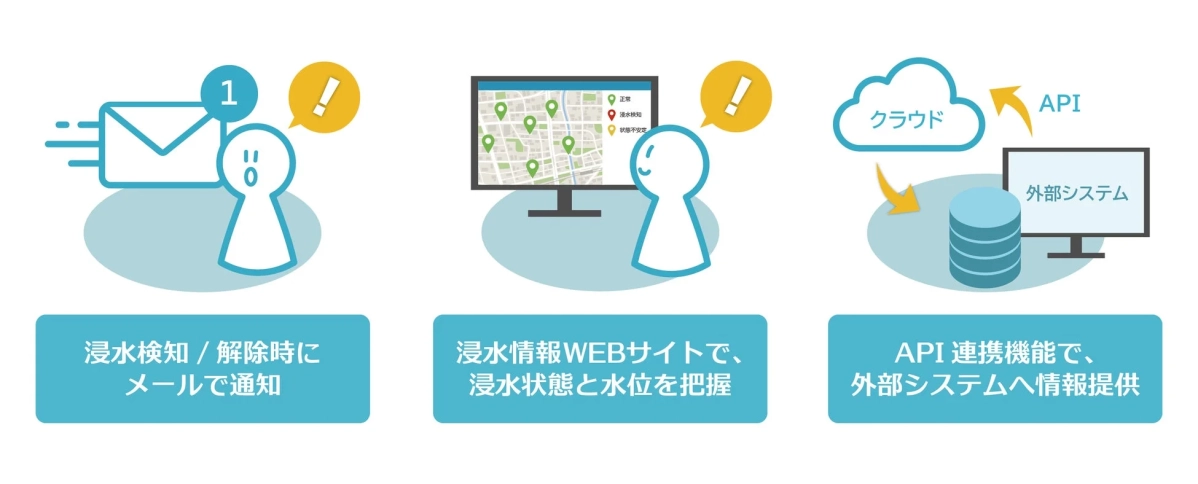 メール通知、WEBサイト、API連携