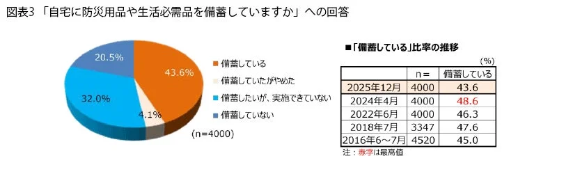 自宅に防災用品や生活必需品を備蓄していますか