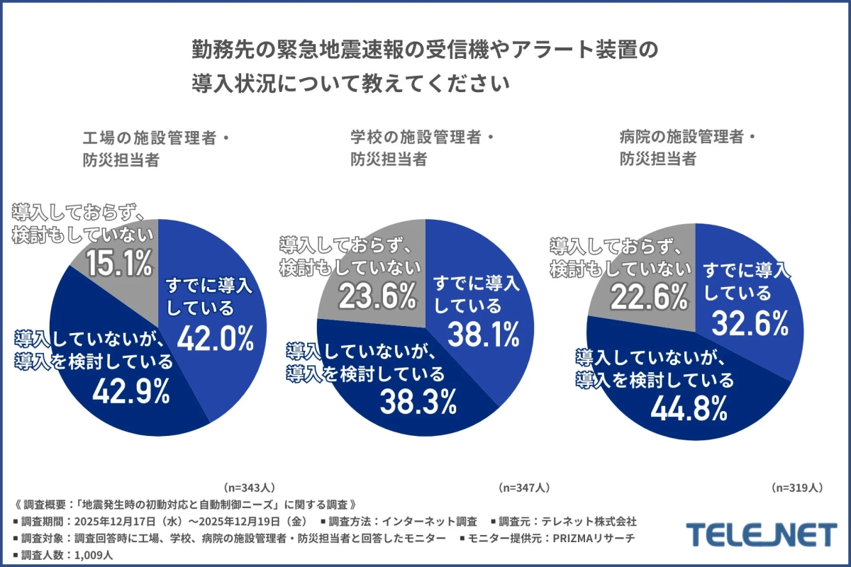 勤務先の緊急地震速報の受信機やアラート装置の導入状況