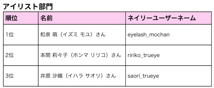 アイリスト部門ランキング